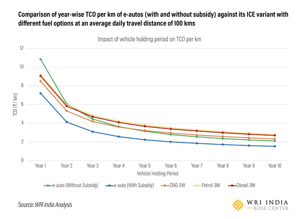 Comparison of year-wise TCO per km of e-autos (with and without subsidy) against its ICE variant