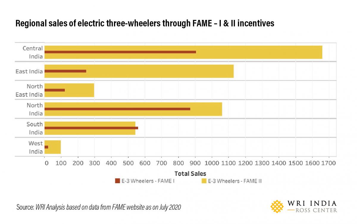 Regional sales of electric three-wheelers through FAME – I & II incentives