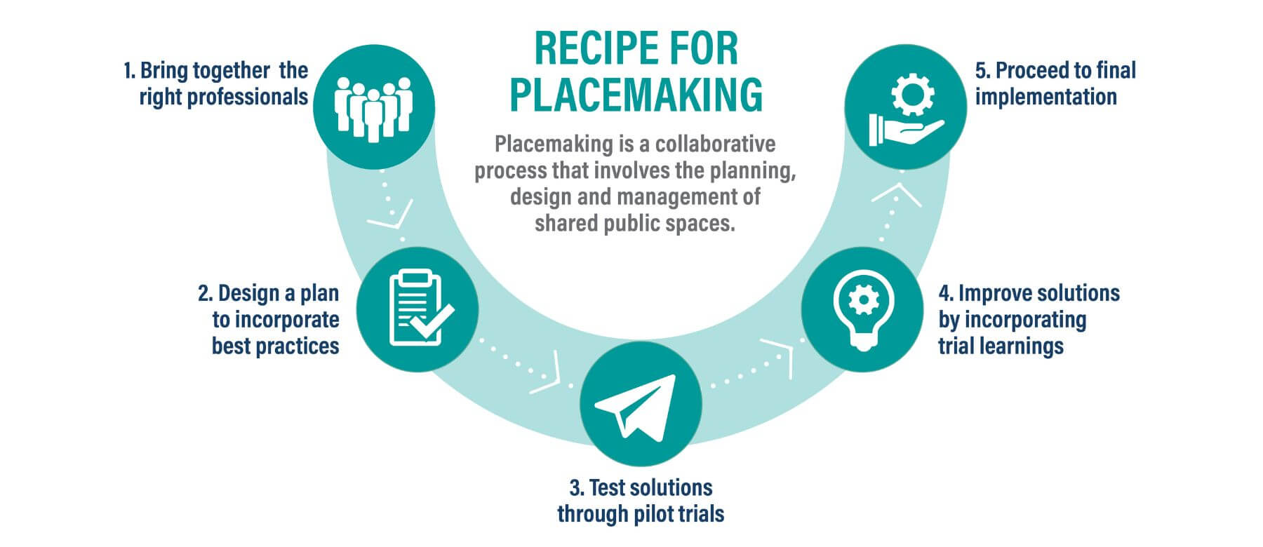 visual guide to placemaking