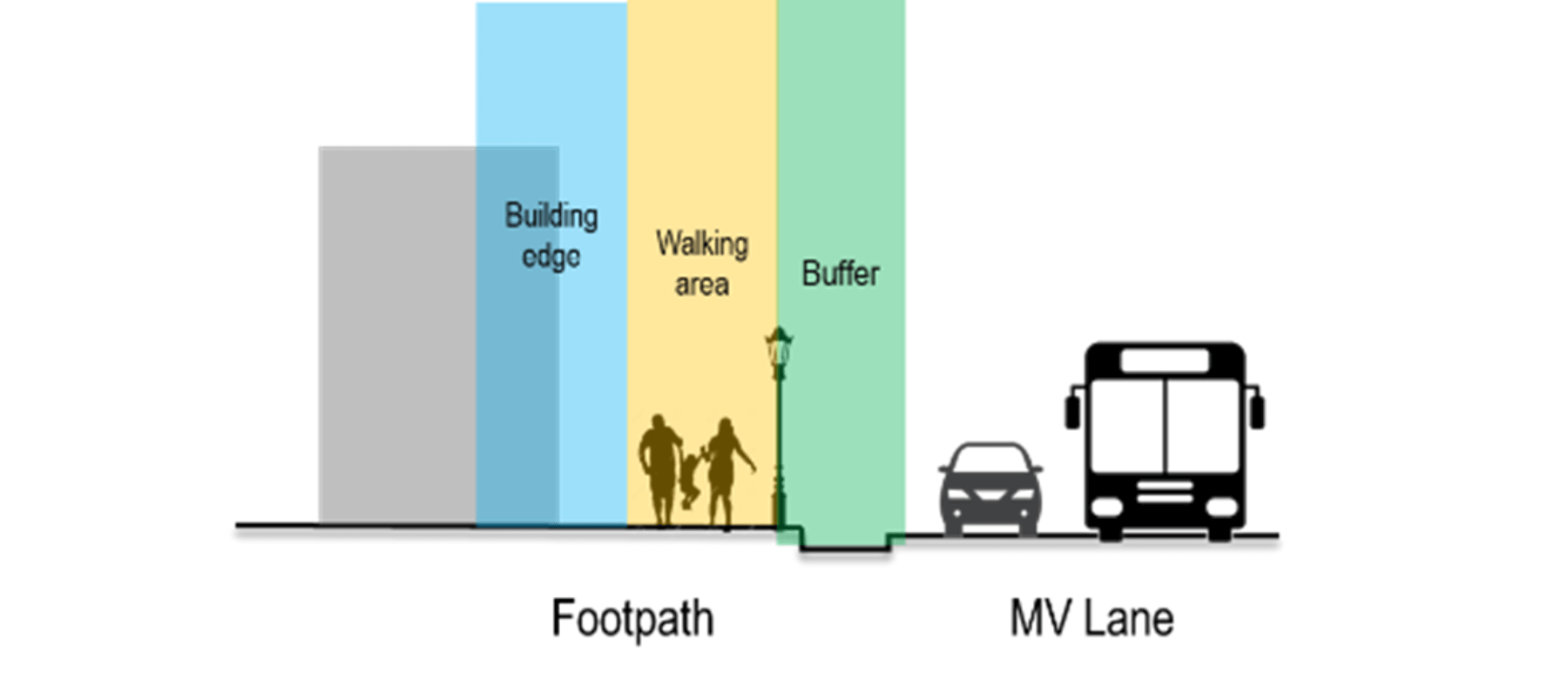diagram shows an example of a street section with a dedicated walking track/footpath along a busy road